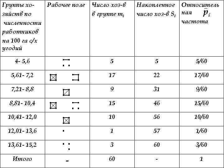 Группы хо. Рабочее поле зяйств по численности работников на 100 га с/х угодий Число