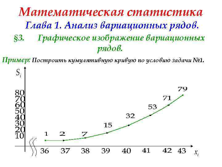 Математическая статистика Глава 1. Анализ вариационных рядов. § 3. Графическое изображение вариационных рядов. Пример: