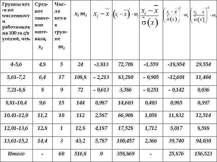 Группы хоз -в по численност и работников на 100 га с/х угодий, чех. Среднее