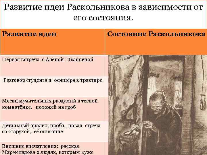 Развитие идеи Раскольникова в зависимости от его состояния. Развитие идеи Первая встреча с Алёной