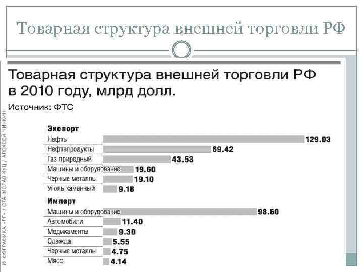 Товарная структура внешней торговли РФ 