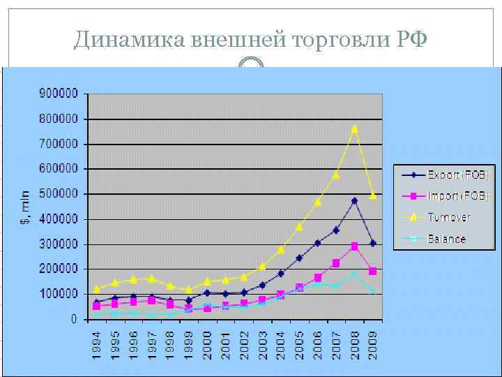 Динамика внешней торговли РФ 