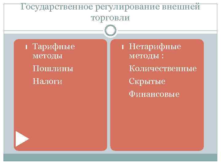 Государственное регулирование внешней торговли Нетарифные методы : Количественные Скрытые Финансовые - - Тарифные методы