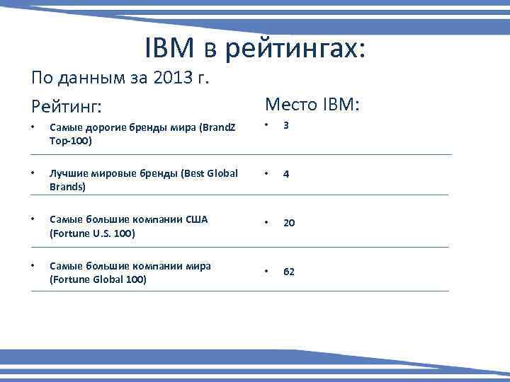 IBM в рейтингах: По данным за 2013 г. Рейтинг: Место IBM: • Самые дорогие