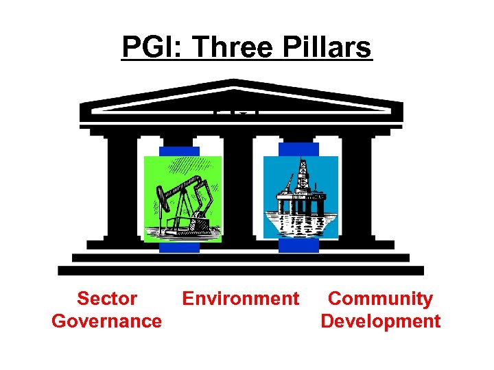 PGI: Three Pillars P. G. I. Sector Governance Environment Community Development 