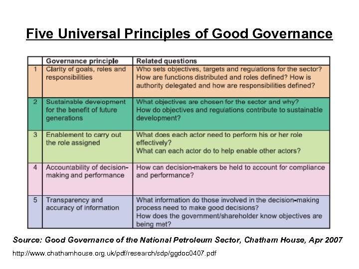 Five Universal Principles of Good Governance Source: Good Governance of the National Petroleum Sector,