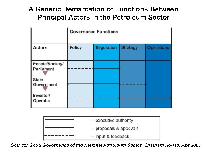A Generic Demarcation of Functions Between Principal Actors in the Petroleum Sector Source: Good