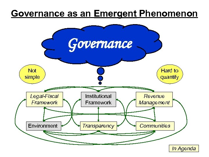 Governance as an Emergent Phenomenon Governance Not simple Hard to quantify Legal-Fiscal Framework Institutional