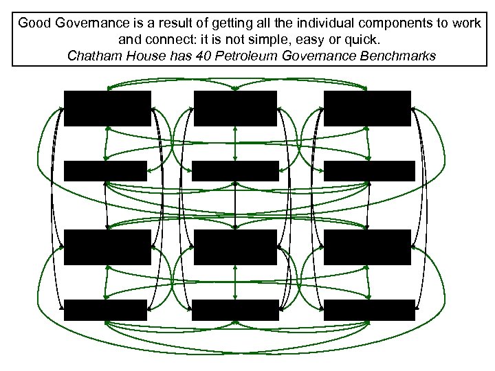 Good Governance is a result of getting all the individual components to work and