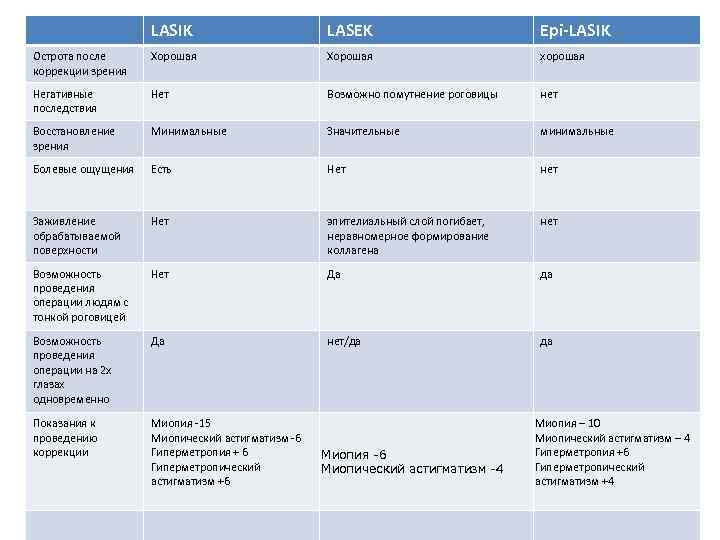 LASIK LASEK Epi-LASIK Острота после коррекции зрения Хорошая хорошая Негативные последствия Нет Возможно помутнение