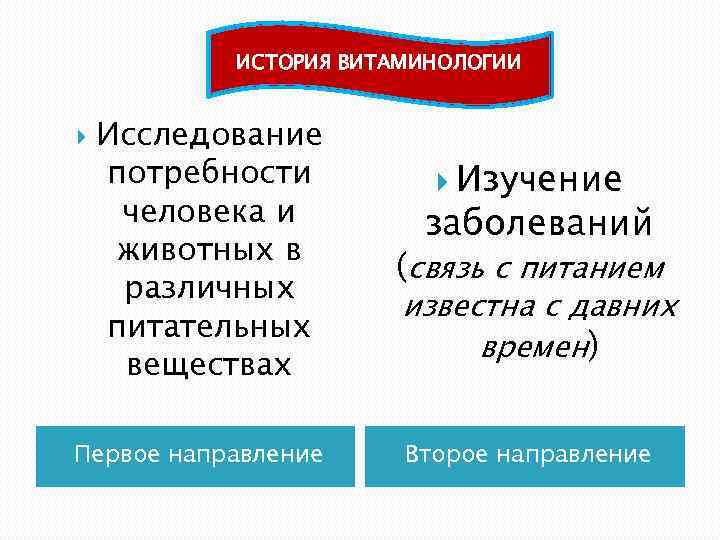ИСТОРИЯ ВИТАМИНОЛОГИИ Исследование потребности человека и животных в различных питательных веществах Первое направление Изучение