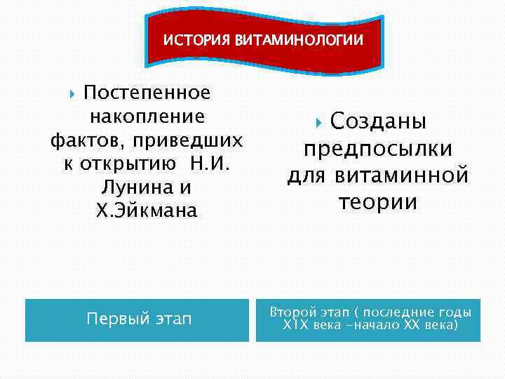 ИСТОРИЯ ВИТАМИНОЛОГИИ Постепенное накопление фактов, приведших к открытию Н. И. Лунина и Х. Эйкмана