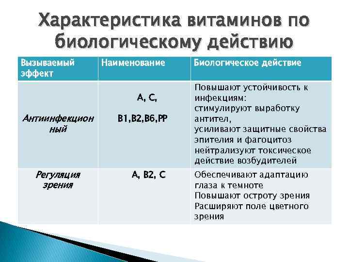 Свойства витаминов. Характеристика витаминов. Характеристика свойств витаминов. Классификация витаминов по биологическому действию. Общие свойства витаминов.