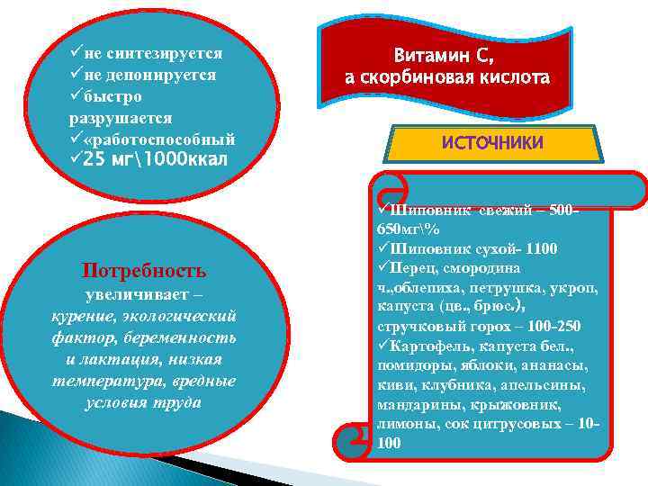 üне синтезируется üне депонируется üбыстро разрушается ü «работоспособный ü 25 мг1000 ккал Потребность увеличивает