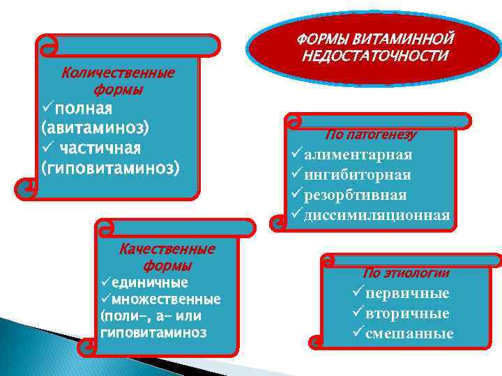 Количественные формы üполная (авитаминоз) ü частичная (гиповитаминоз) Качественные формы üединичные üмножественные (поли-, а- или