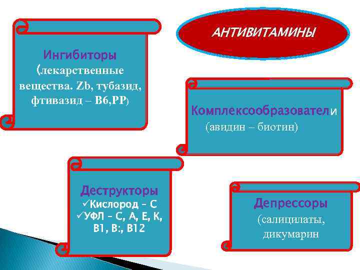 АНТИВИТАМИНЫ Ингибиторы (лекарственные вещества. Zb, тубазид, фтивазид – В 6, РР) Деструкторы üКислород –