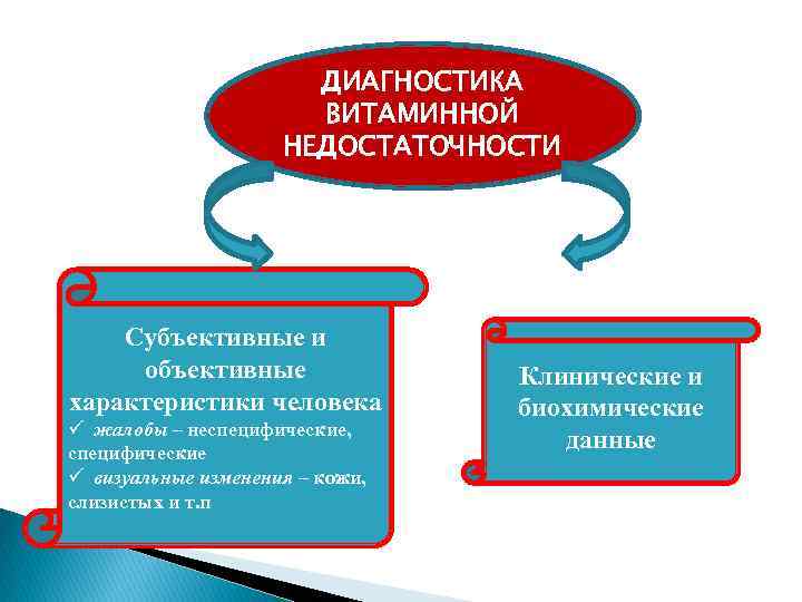 ДИАГНОСТИКА ВИТАМИННОЙ НЕДОСТАТОЧНОСТИ Субъективные и объективные характеристики человека ü жалобы – неспецифические, специфические ü