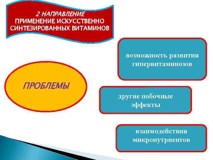 2 НАПРАВЛЕНИЕ ПРИМЕНЕНИЕ ИСКУССТВЕННО СИНТЕЗИРОВАННЫХ ВИТАМИНОВ возможность развития гипервитаминозов ПРОБЛЕМЫ другие побочные эффекты взаимодействия