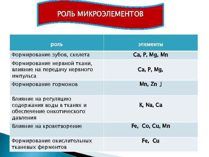 РОЛЬ МИКРОЭЛЕМЕНТОВ роль Формирование зубов, скелета элементы Са, Р, Мg, Мn Формирование нервной ткани,