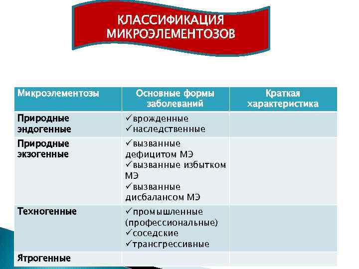 КЛАССИФИКАЦИЯ МИКРОЭЛЕМЕНТОЗОВ Микроэлементозы Основные формы заболеваний Природные эндогенные üврожденные üнаследственные Природные экзогенные üвызванные дефицитом