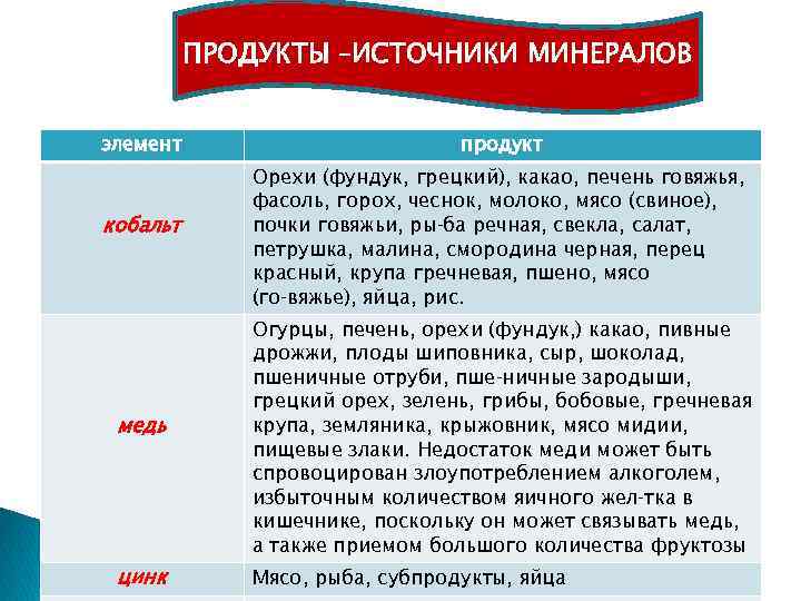 ПРОДУКТЫ –ИСТОЧНИКИ МИНЕРАЛОВ элемент кобальт медь цинк продукт Орехи (фундук, грецкий), какао, печень говяжья,