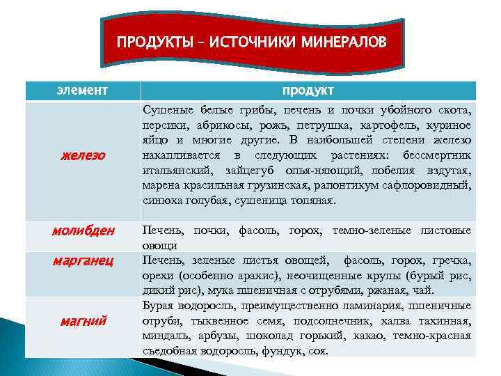 ПРОДУКТЫ – ИСТОЧНИКИ МИНЕРАЛОВ элемент продукт железо Сушеные белые грибы, печень и почки убойного