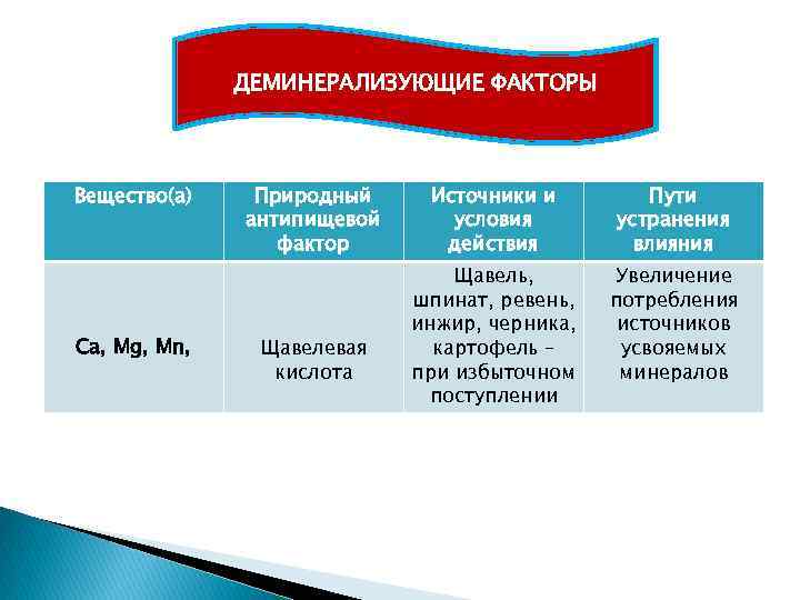 ДЕМИНЕРАЛИЗУЮЩИЕ ФАКТОРЫ Вещество(а) Са, Mg, Mn, Природный антипищевой фактор Щавелевая кислота Источники и условия