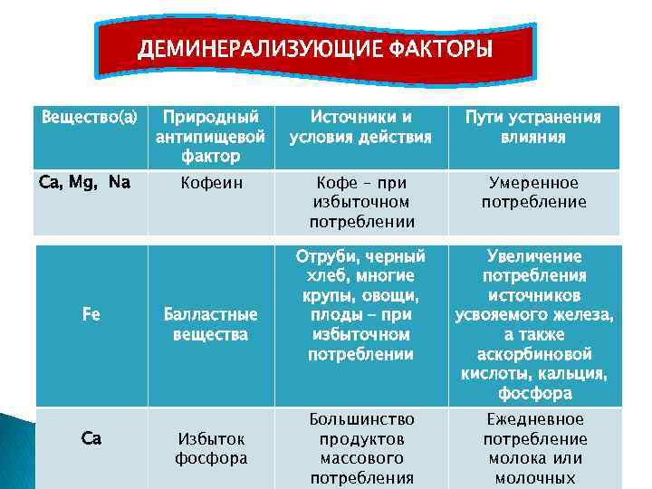 Фактор вещества. Деминерализующие факторы. Назовите деминерализирующие вещества. Деминерализирующие вещества примеры. Антипищевые вещества.