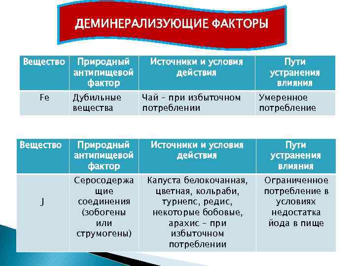 ДЕМИНЕРАЛИЗУЮЩИЕ ФАКТОРЫ Вещество Fе Вещество J Природный антипищевой фактор Дубильные вещества Источники и условия