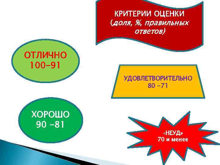 КРИТЕРИИ ОЦЕНКИ (доля, %, правильных ответов) ОТЛИЧНО 100 -91 УДОВЛЕТВОРИТЕЛЬНО 80 -71 ХОРОШО 90