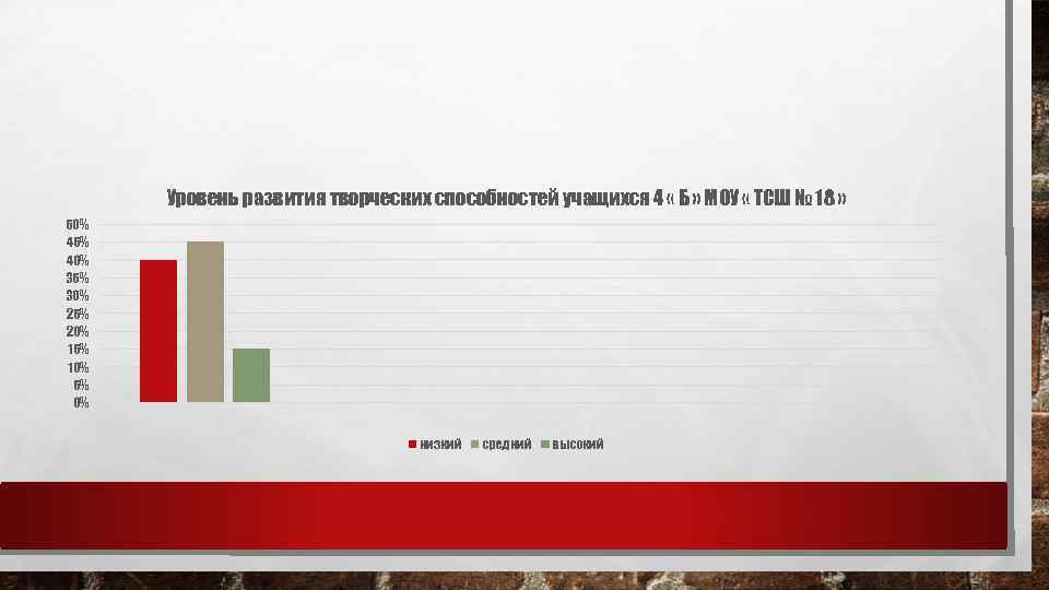 Уровень развития творческих способностей учащихся 4 « Б » МОУ « ТСШ № 18