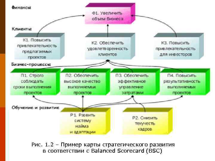 Рис. 1. 2 – Пример карты стратегического развития в соответствии с Balanced Scorecard (BSC)