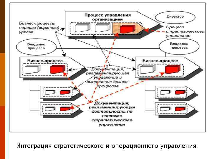 Интеграция стратегического и операционного управления 