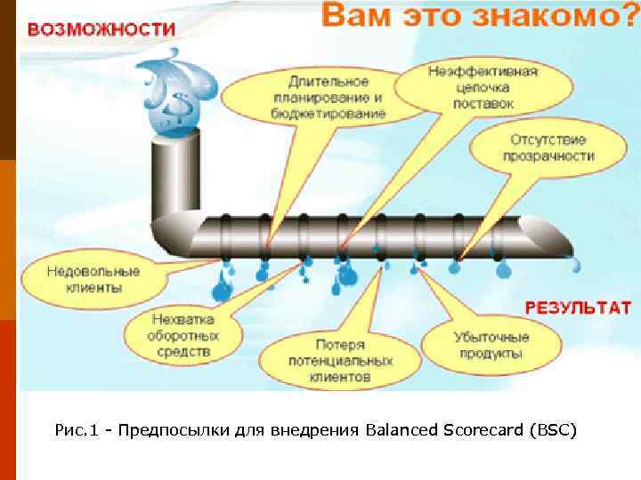 Рис. 1 - Предпосылки для внедрения Balanced Scorecard (BSC) 