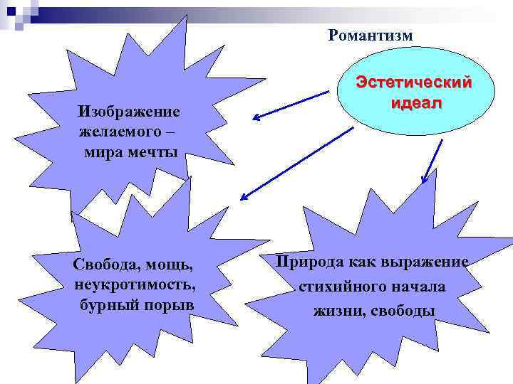 Романтизм Изображение желаемого – мира мечты Свобода, мощь, неукротимость, бурный порыв Эстетический идеал Природа