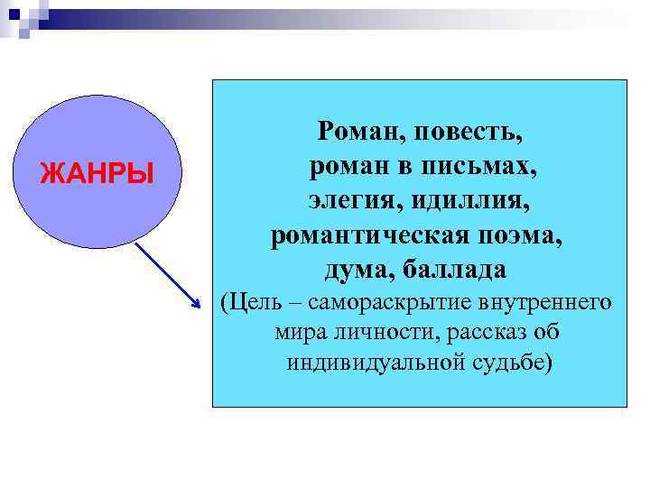 ЖАНРЫ Роман, повесть, роман в письмах, элегия, идиллия, романтическая поэма, дума, баллада (Цель –