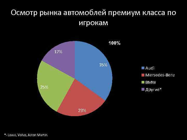 Осмотр рынка автомоблей премиум класса по игрокам 100% 17% 35% Audi Mersedes-Benz BMW 25%