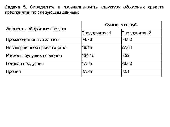 Анализ состава и движения собственного капитала