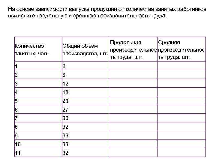 На основе зависимости выпуска продукции от количества занятых работников вычислите предельную и среднюю производительность