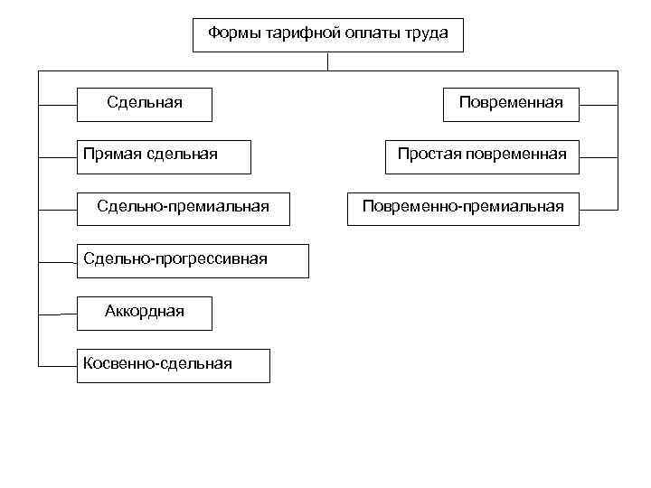 Формы тарифной оплаты труда Сдельная Прямая сдельная Сдельно-премиальная Сдельно-прогрессивная Аккордная Косвенно-сдельная Повременная Простая повременная
