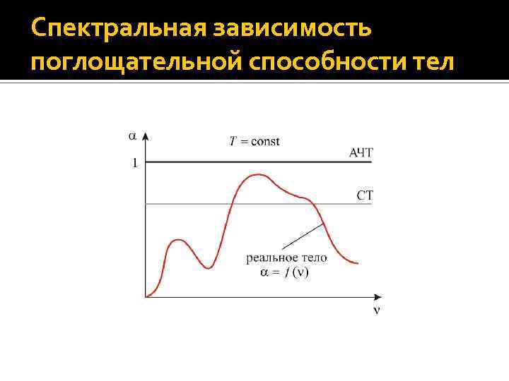 Спектральная зависимость. Спектральная поглощательная способность зависит от. Зависимость поглощательной способности от частоты. Поглощательная способность тела зависит от.