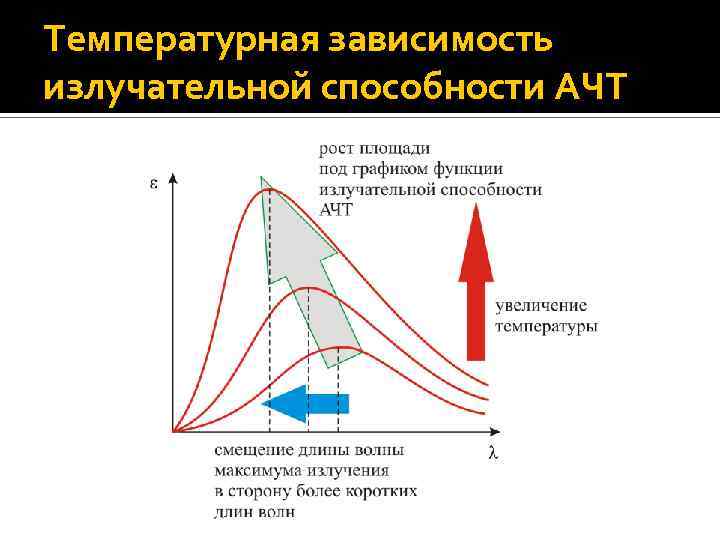 На рисунке показана кривая зависимости излучательной способности абсолютно черного тела от длины вол