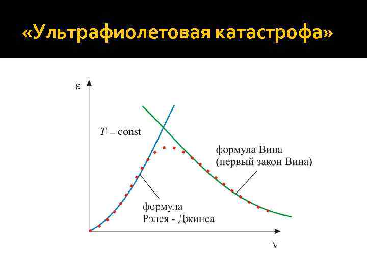 Ультрафиолетовая катастрофа презентация