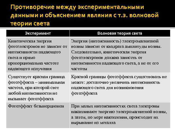 Противоречие между экспериментальными данными и объяснением являния с т. з. волновой теории света Эксперимент