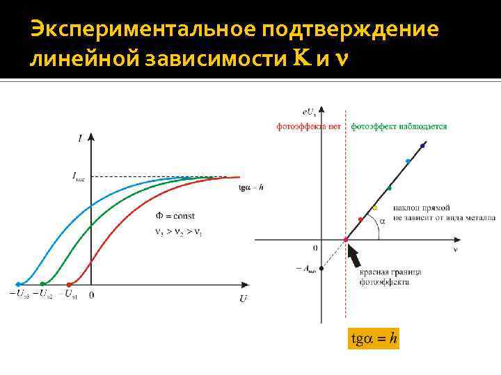 Экспериментальное подтверждение линейной зависимости и 