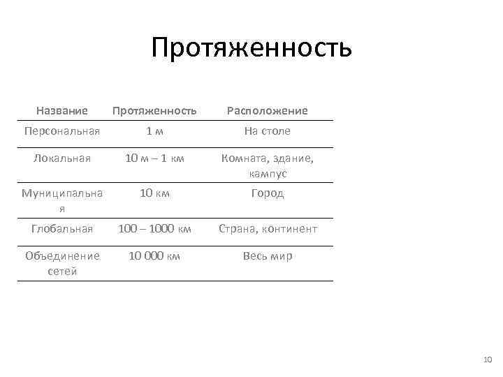 Протяженность Название Протяженность Расположение Персональная 1 м На столе Локальная 10 м – 1