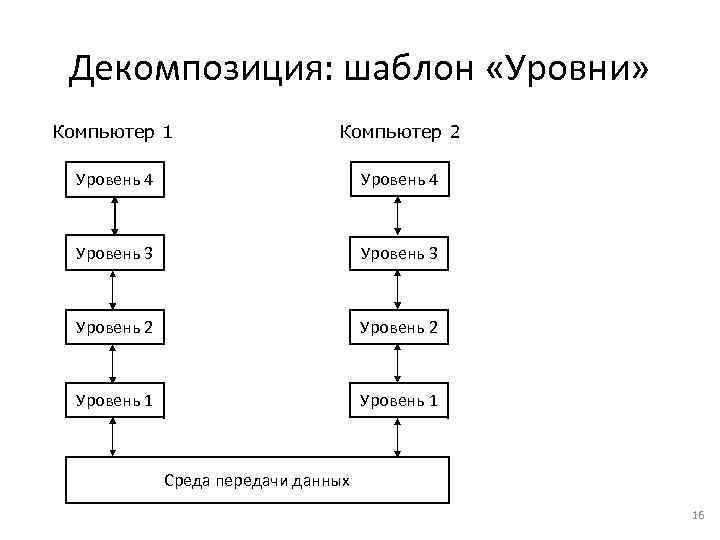 Декомпозиция: шаблон «Уровни» Компьютер 1 Компьютер 2 Уровень 4 Уровень 3 Уровень 2 Уровень