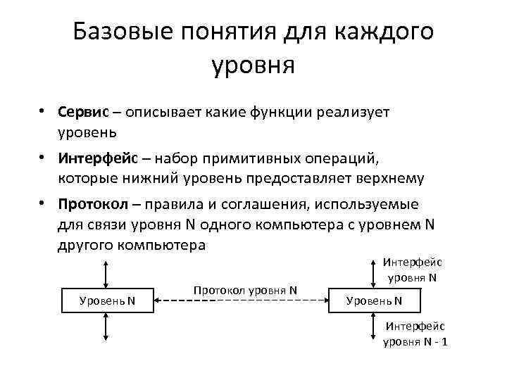 Базовые понятия для каждого уровня • Сервис – описывает какие функции реализует уровень •