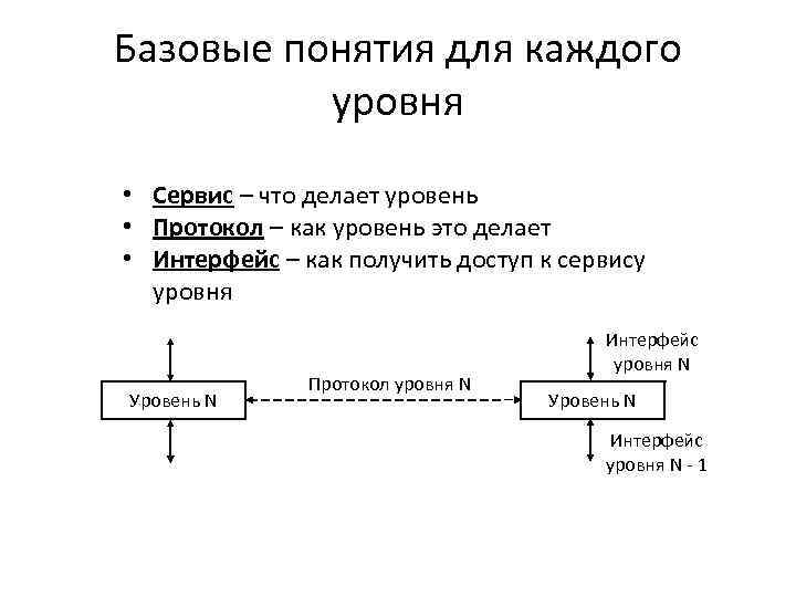 Базовые понятия для каждого уровня • Сервис – что делает уровень • Протокол –