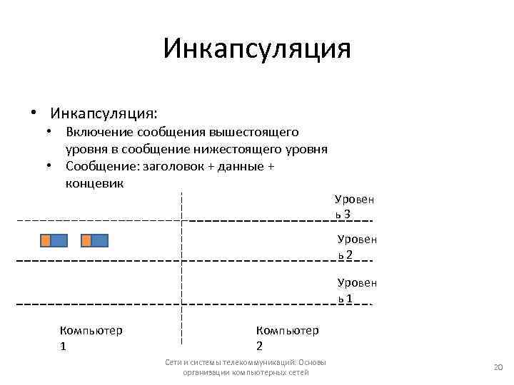 Инкапсуляция • Инкапсуляция: • Включение сообщения вышестоящего уровня в сообщение нижестоящего уровня • Сообщение: